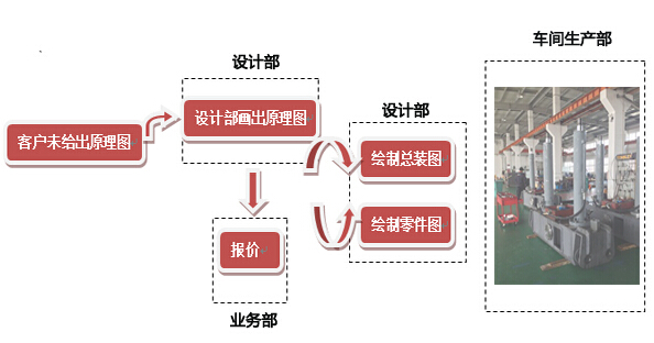 生產(chǎn)設(shè)計(jì)流程